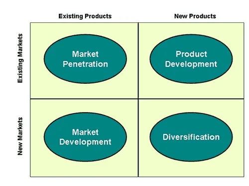 Ansoff Matrix