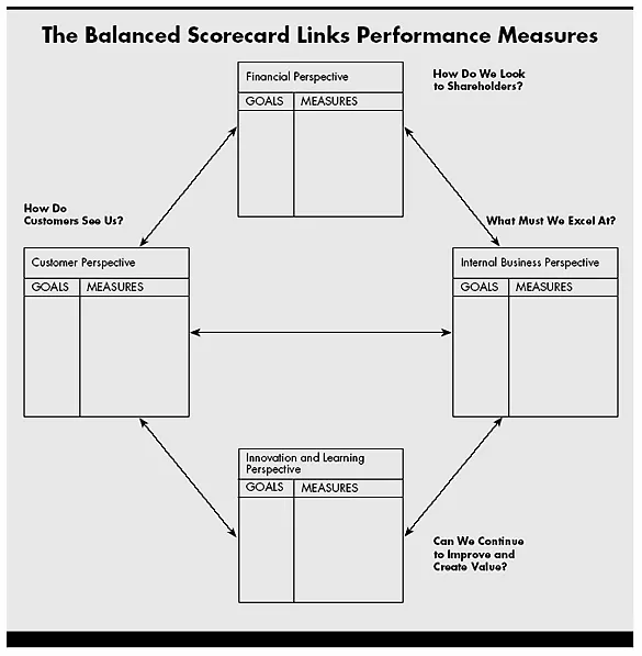 The Balance Scorecard